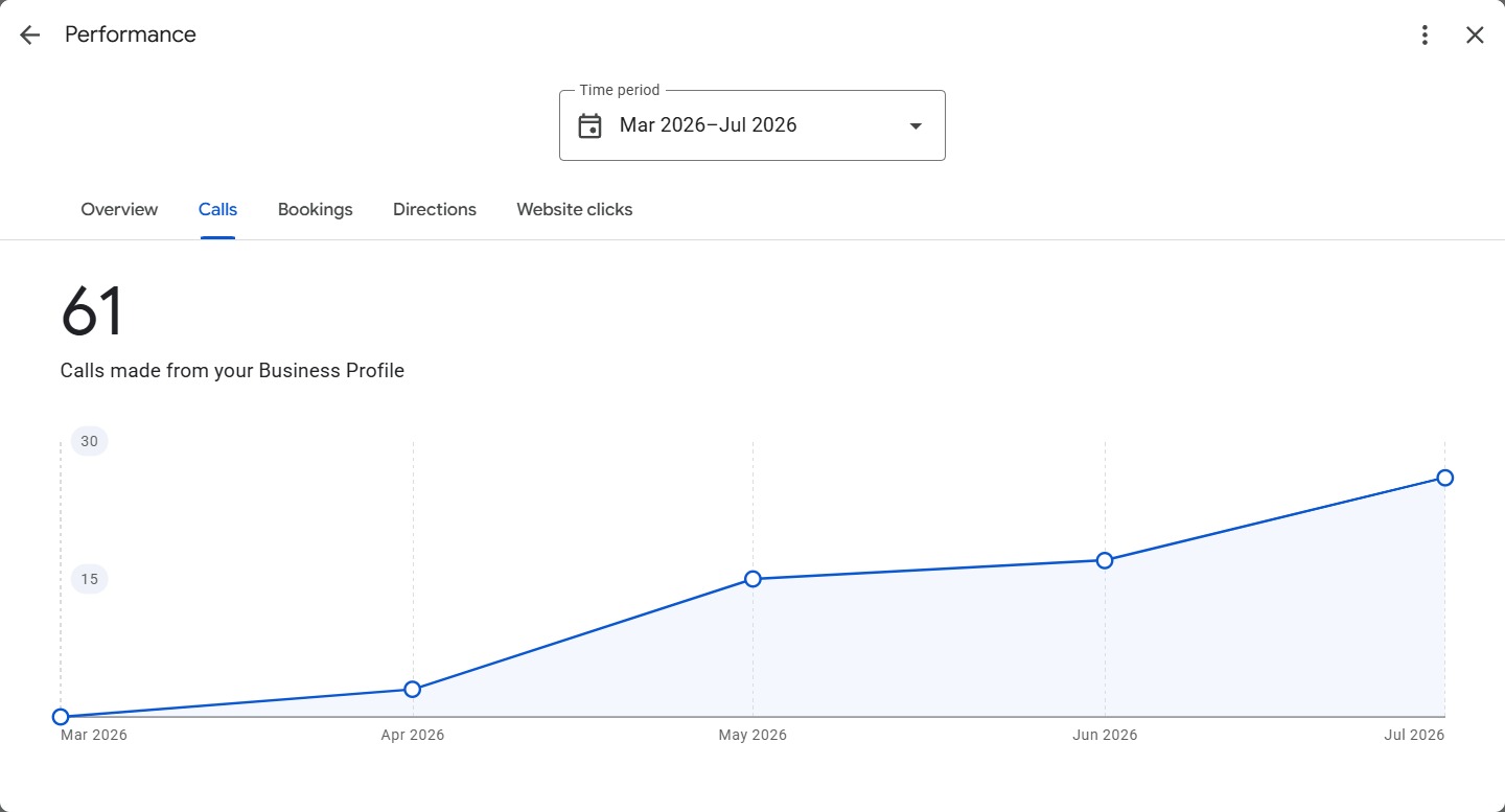 Google Business Profile evidence showing 61 calls from March to July 2026