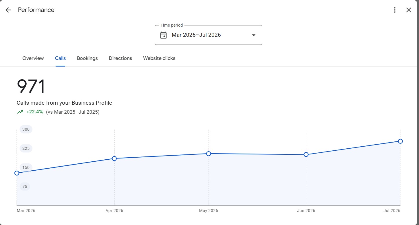 Google Business Profile evidence showing 971 calls from March to July 2026, up 22.4 percent