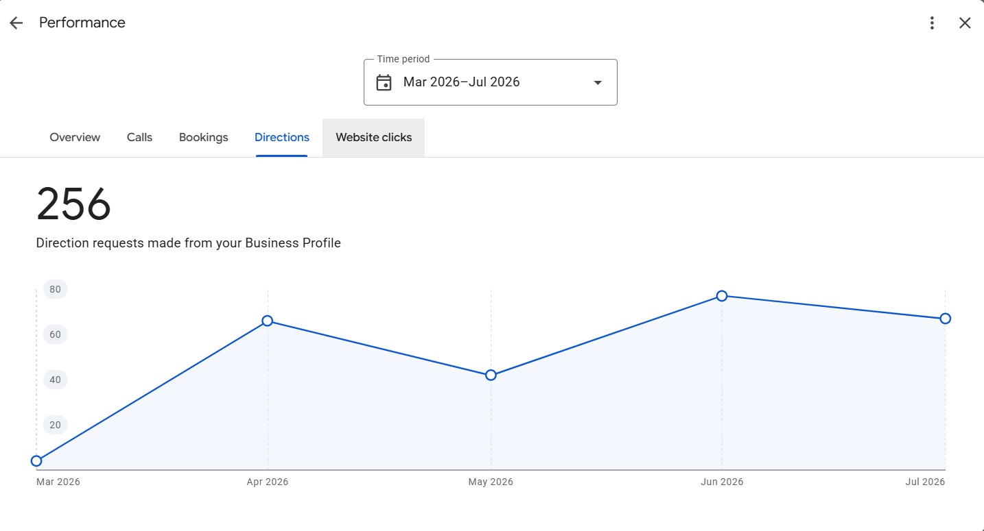 Google Business Profile evidence showing 256 direction requests from March to July 2026