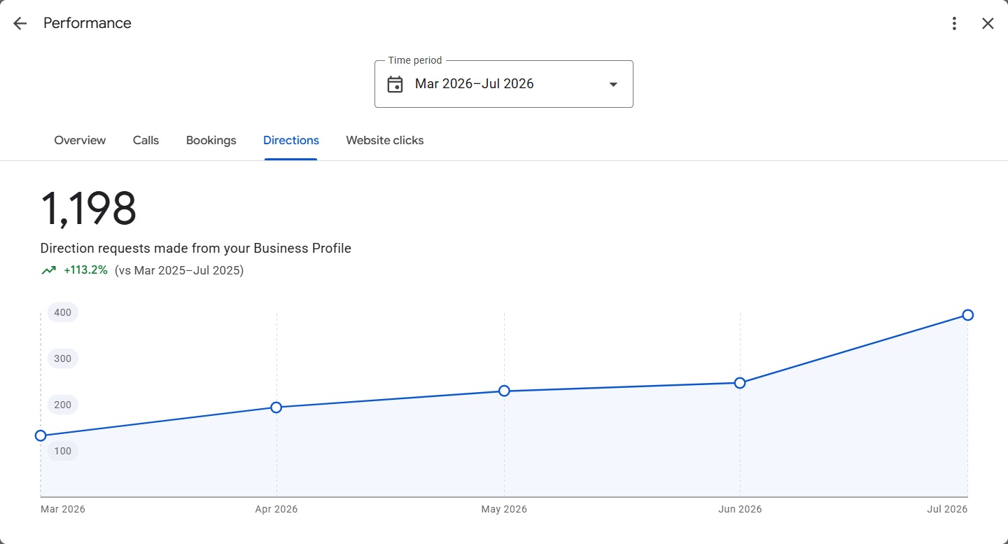 Google Business Profile evidence showing 1,198 direction requests from March to July 2026, up 113.2 percent