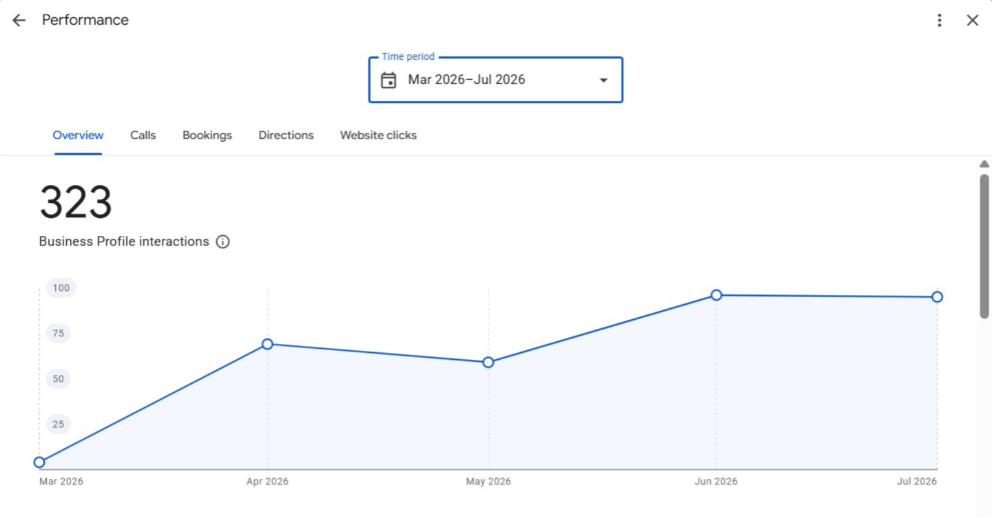Google Business Profile evidence showing 323 interactions from March to July 2026