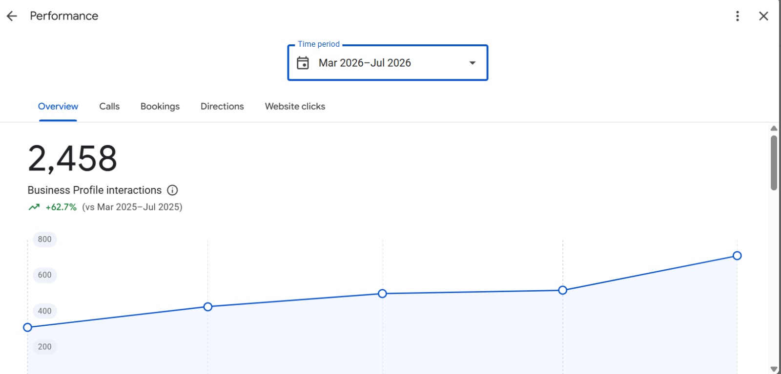 Google Business Profile evidence showing 2,458 interactions from March to July 2026, up 62.7 percent