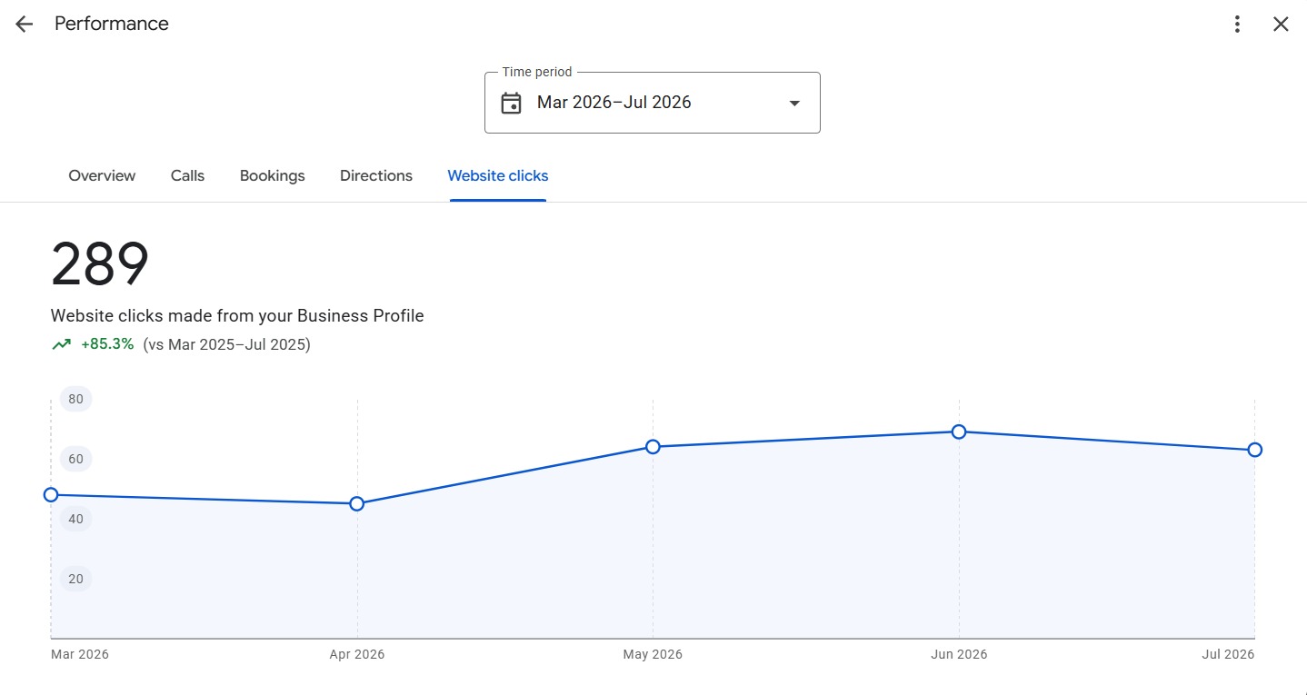 Google Business Profile evidence showing 289 website clicks from March to July 2026, up 85.3 percent