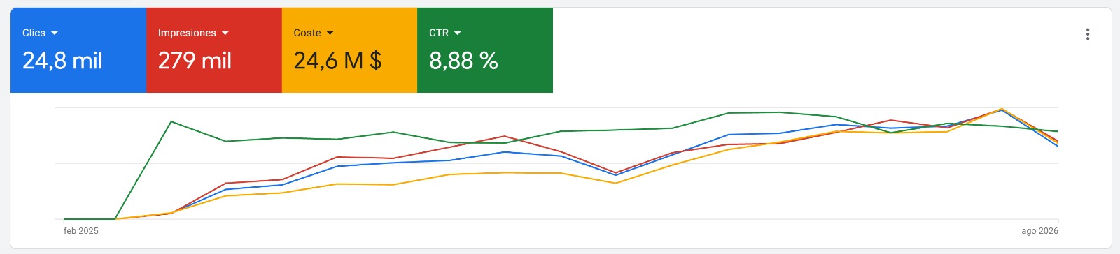 Petrogrease Google Ads evidence showing 24.8 thousand clicks, 279 thousand impressions and 8.88 percent click-through rate