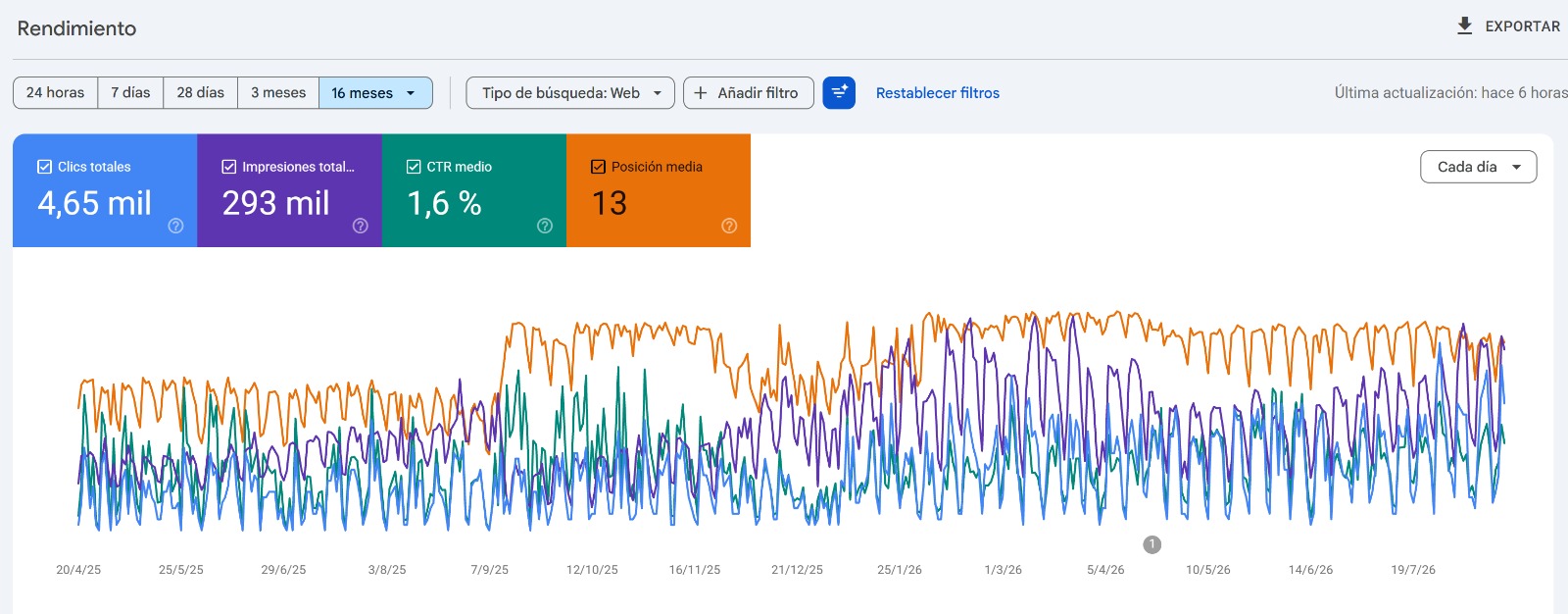 Petrogrease Search Console evidence showing 4.65 thousand clicks, 293 thousand impressions, 1.6 percent click-through rate and average position 13