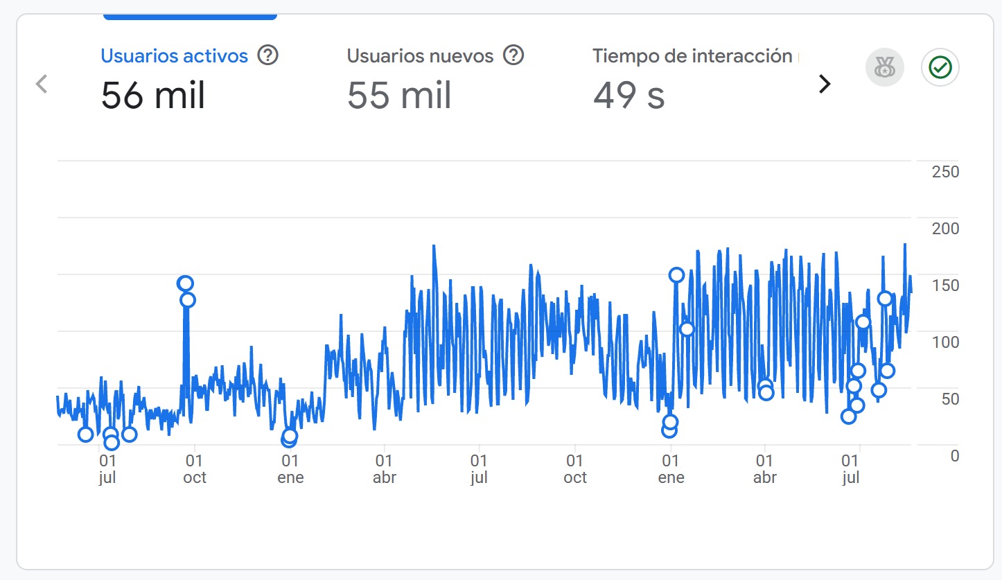 Tejas Trading Google Analytics evidence showing 56 thousand active users, 55 thousand new users and 49 seconds of engagement