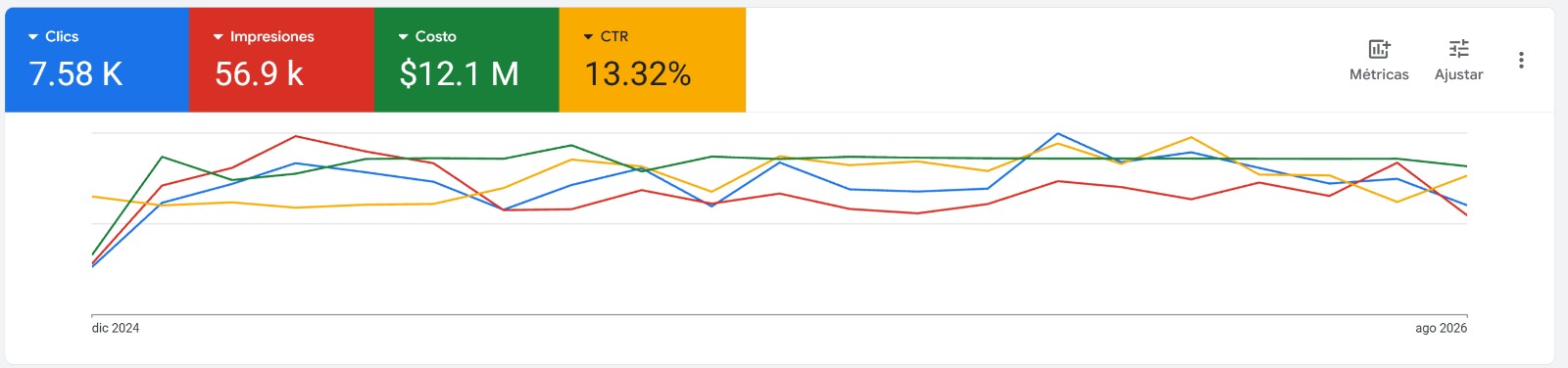 Terraformados Antioquia Google Ads evidence showing 7.58 thousand clicks, 56.9 thousand impressions and 13.32 percent click-through rate