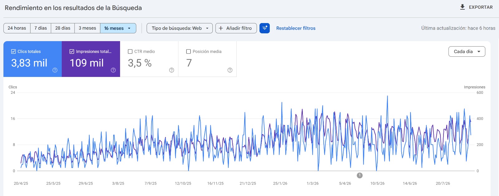 Terraformados Antioquia Search Console evidence showing 3.83 thousand clicks, 109 thousand impressions, 3.5 percent click-through rate and average position 7